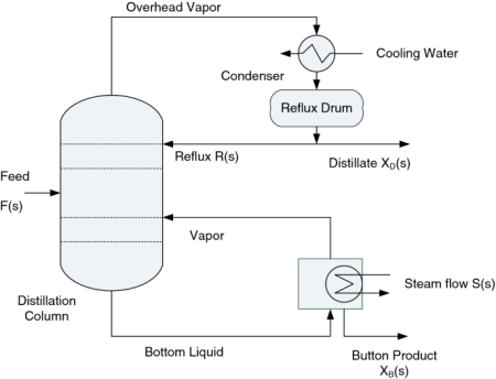 Distillation Cooling Water System