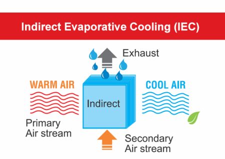 indirect evaporative refrigeration