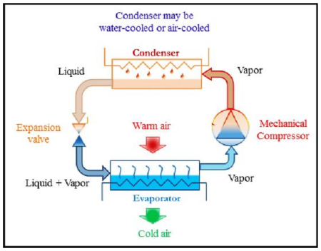 mechanical air-cooled refrigeration