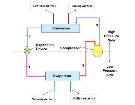 refrigeration principle of chiller