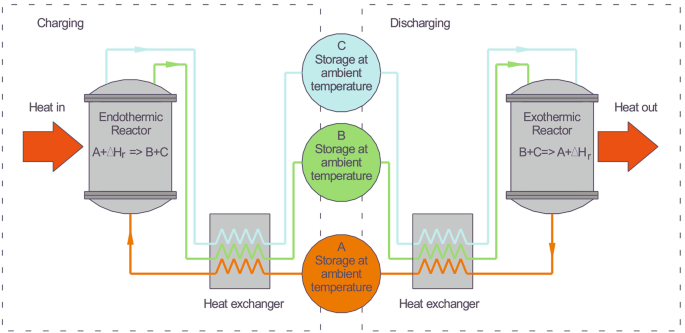 Thermochemical Energy Storage System