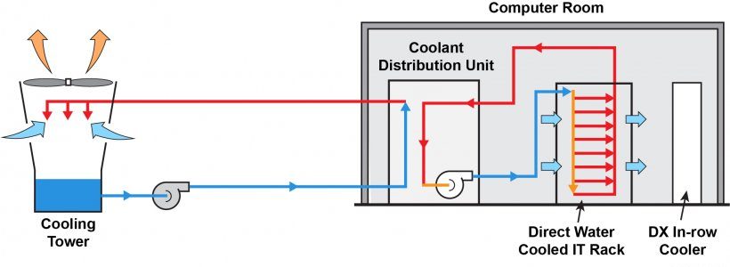 Coolant Distribution Units